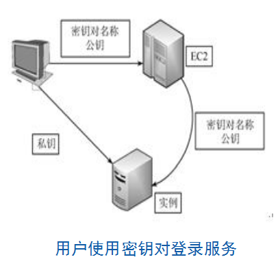 EC2（elastic compute cloud，弹性计算云，又称EC2实例）