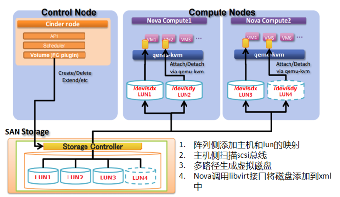 [云计算]OpenStack - Cinder