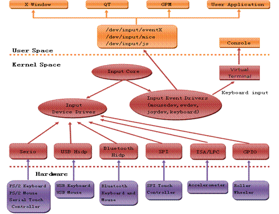 Linux输入子系统(转)