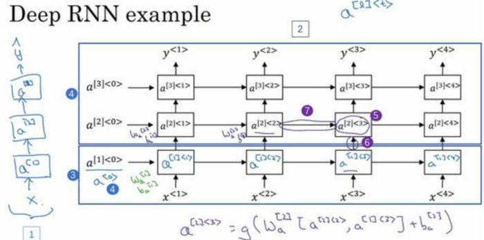 吴恩达《深度学习》第五门课（1）循环序列模型（RNN）