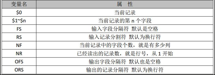 linux 三剑客（awk，sed，grep）