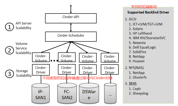 [云计算]OpenStack - Cinder