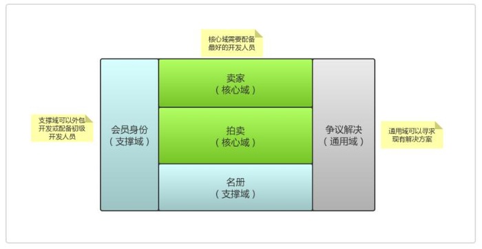 【设计模式】DDD 设计理念