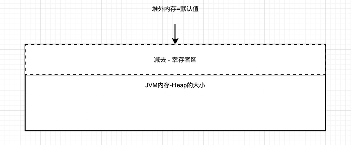 【JVM故障问题排查心得】「内存诊断系列」Xmx和Xms的大小是小于Docker容器以及Pod的大小的，为啥还是会出现OOMKilled？