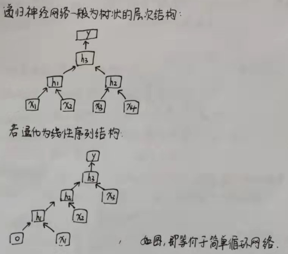 神经网络与深度学习[邱锡鹏] 第六章习题解析