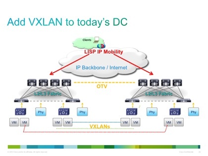 云计算和大数据时代网络技术揭秘（十三）VXLAN