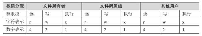 Linux用户权限指令, 定时任务等指令