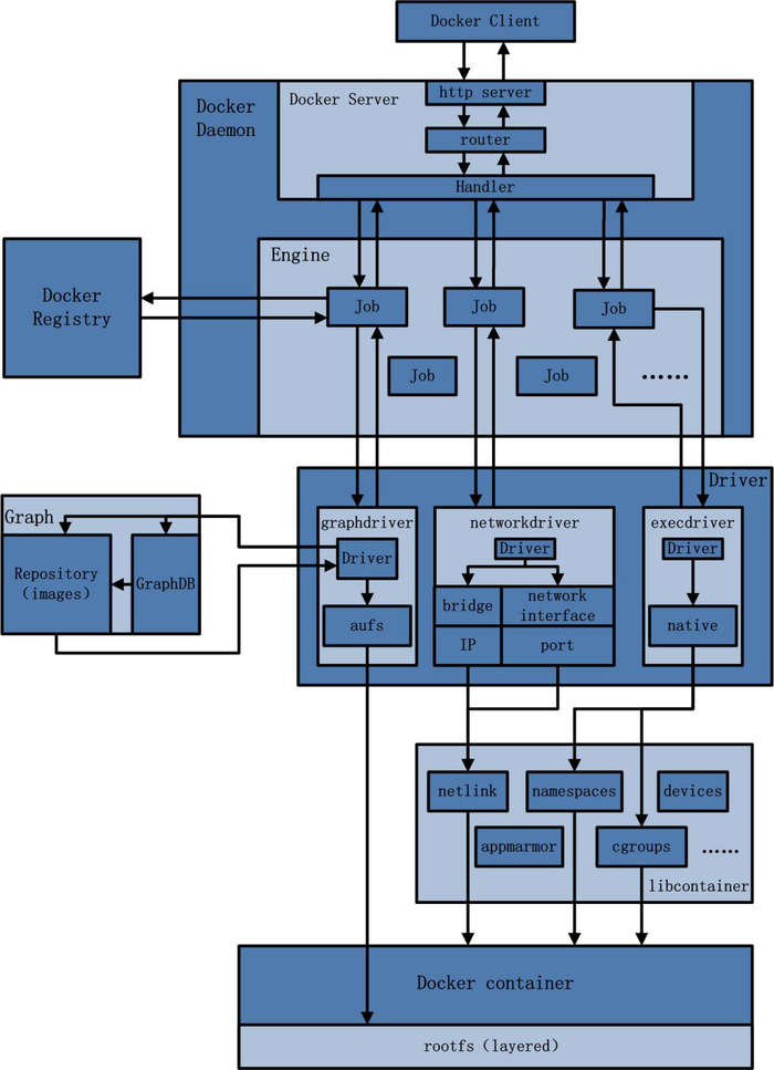 docker初学