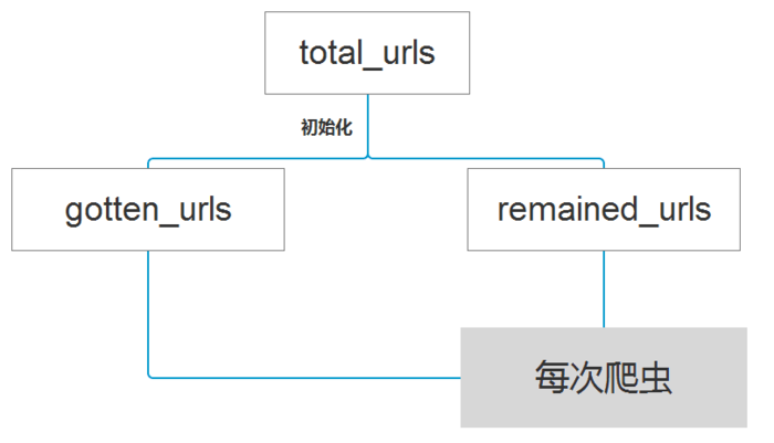 大规模爬虫流程总结    大规模爬虫流程总结