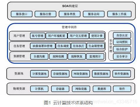 云计算技术第二堂课20210310