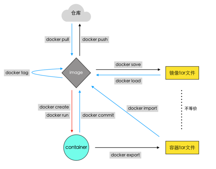 docker容器与镜像的关系