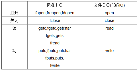 16、文件操作系统入门基本概念                Linux内核笔记--深入理解文件描述符