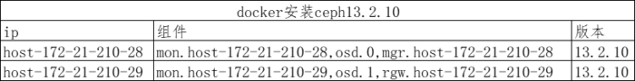 ceph13.2使用docker部署