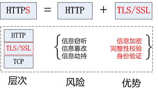 python爬虫---详解爬虫分类,HTTP和HTTPS的区别,证书加密,反爬机制和反反爬策略,requests模块的使用,常见的问题