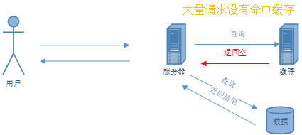 Redis缓存的主要异常及解决方案