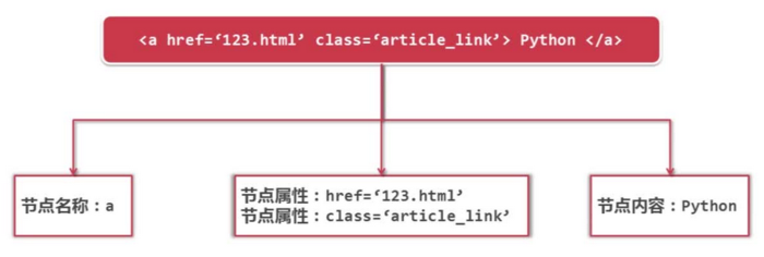 Python 开发简单爬虫 - 基础框架