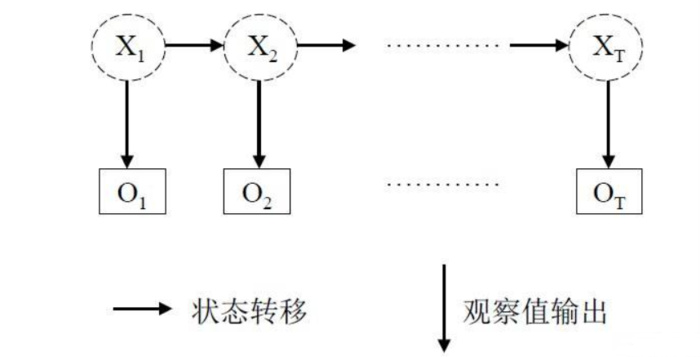 【机器学习】HMM模型原理及其实战