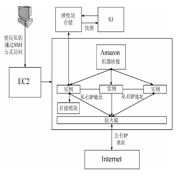 EC2（elastic compute cloud，弹性计算云，又称EC2实例）