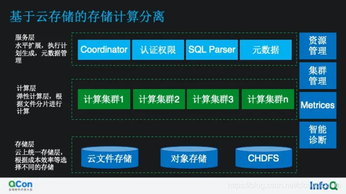 看云上 ClickHouse 如何做计算存储分离