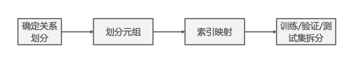 联邦学习：联邦异构知识图谱划分