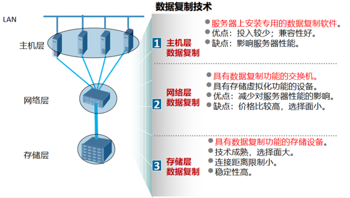 云计算灾备原理与预防恢复方案