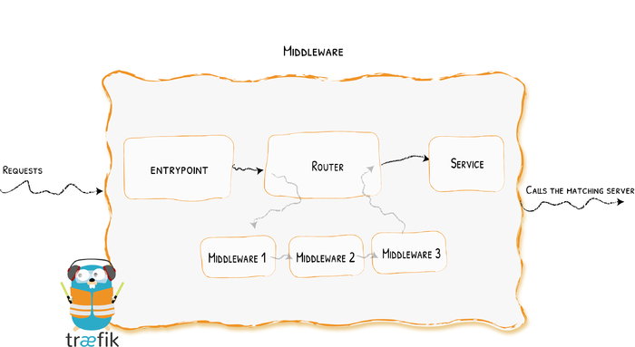 middlewares