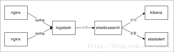 ELK收集监控nginx请求日志 elastalert 报警