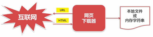 Python 开发简单爬虫 - 基础框架