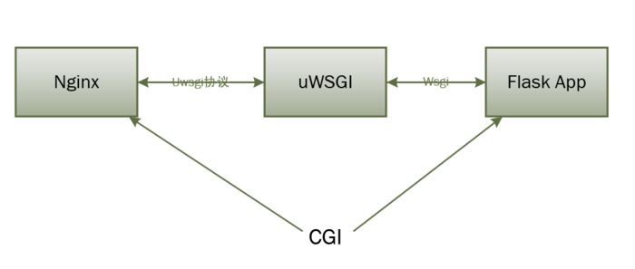 Nginx+uWSGI部署Python Web应用