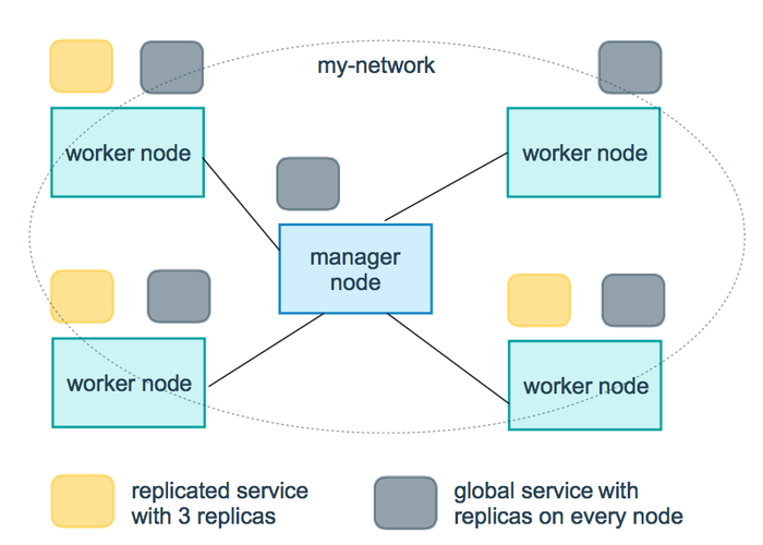 Docker Manager for Docker Swarm deploy