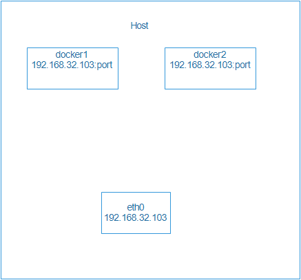 五、docker容器的网络访问