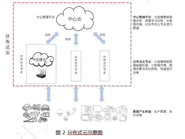 云计算与边缘计算协同 九大应用场景