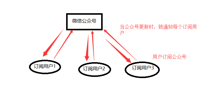 浅谈Java五大设计原则之观察者模式