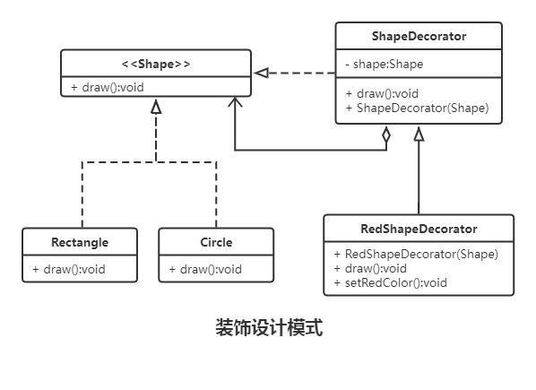 设计模式之（7）——装饰设计模式