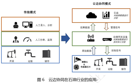 云计算与边缘计算协同 九大应用场景