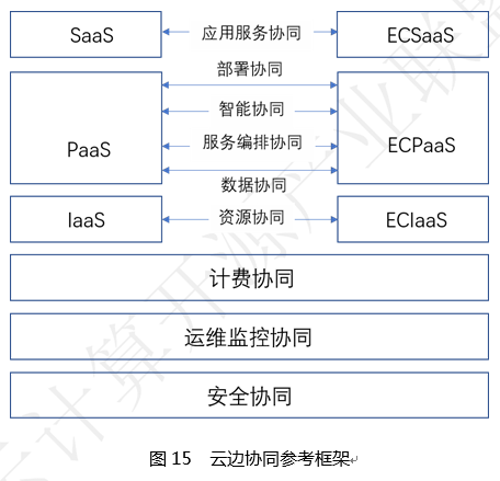 云计算与边缘计算协同 九大应用场景