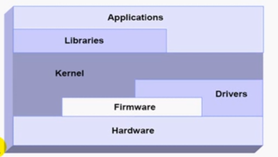 Linux操作系统原理笔记