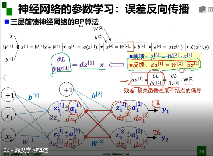 [软件工程]——深度学习绪论及概述