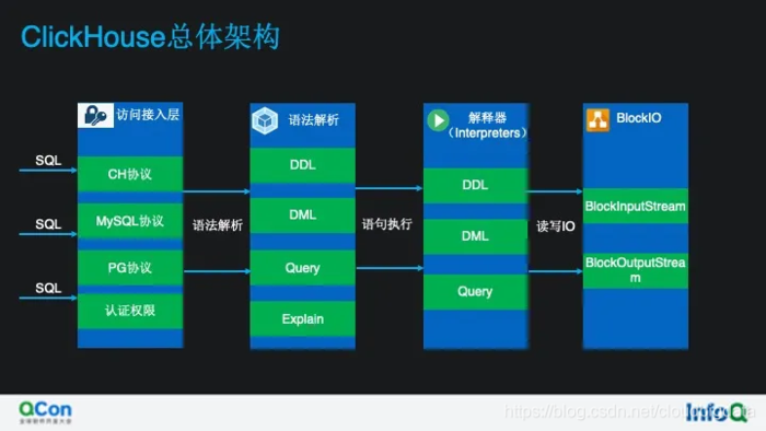 看云上 ClickHouse 如何做计算存储分离