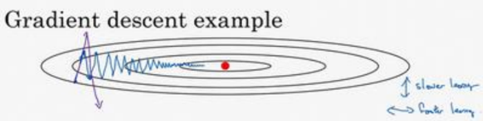 吴恩达《深度学习》第二门课（2）优化算法
