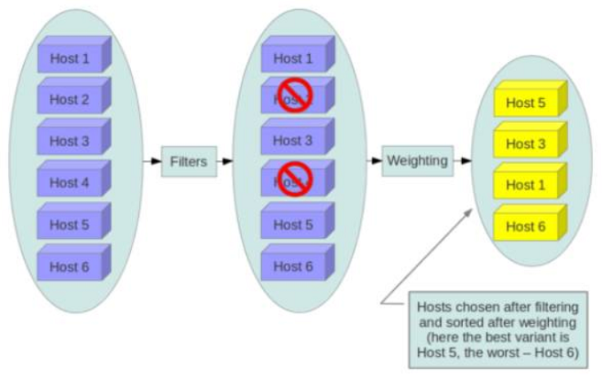 云计算OpenStack核心组件---nova计算服务（7）