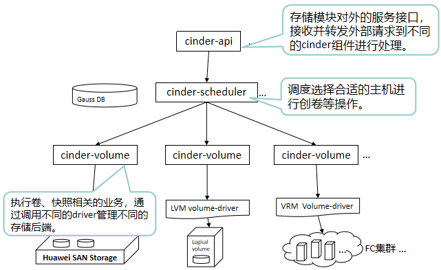 [云计算]OpenStack - Cinder