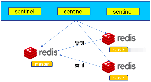 redis 哨兵集群原理及部署                Redis哨兵模式（sentinel）学习总结及部署记录（主从复制、读写分离、主从切换）