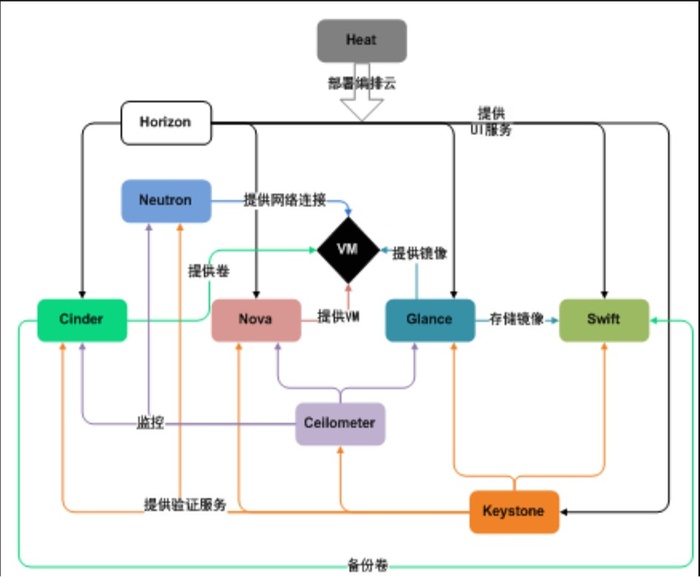 OpenStack云计算简介