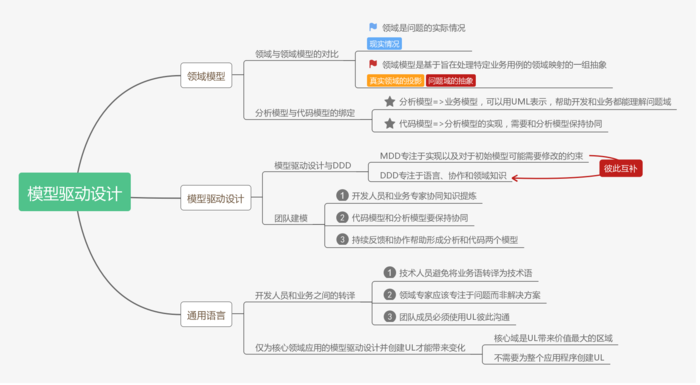 【设计模式】DDD 设计理念