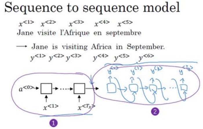 吴恩达《深度学习》第五门课（3）序列模型和注意力机制