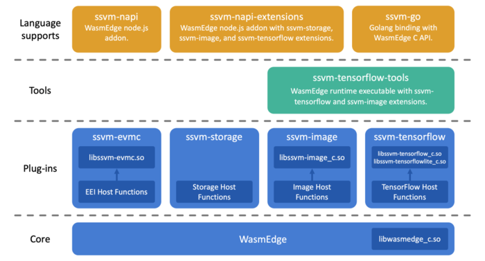 SuperEdge: 使用WebAssembly扩展边缘计算场景