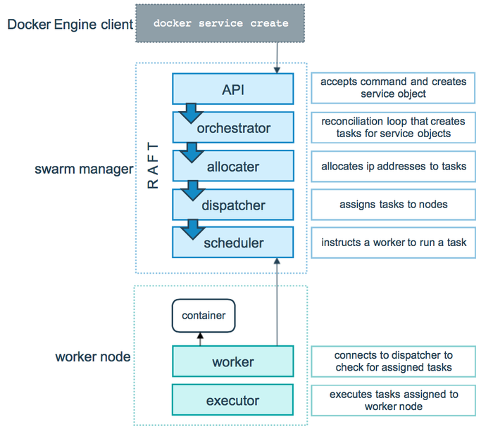 Docker Manager for Docker Swarm deploy