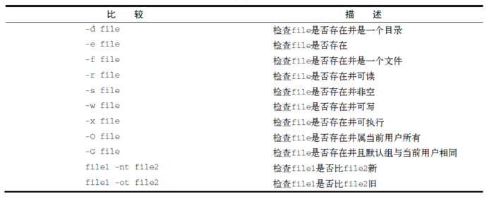 Linux Shell 使用 if-then 结构化命令