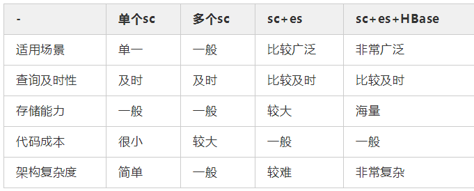 【大数据和云计算技术社区】分库分表技术演进&最佳实践笔记